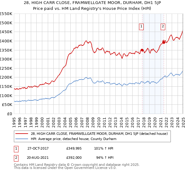 28, HIGH CARR CLOSE, FRAMWELLGATE MOOR, DURHAM, DH1 5JP: Price paid vs HM Land Registry's House Price Index