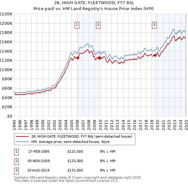 28, HIGH GATE, FLEETWOOD, FY7 8AJ: Price paid vs HM Land Registry's House Price Index