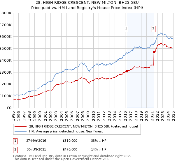 28, HIGH RIDGE CRESCENT, NEW MILTON, BH25 5BU: Price paid vs HM Land Registry's House Price Index