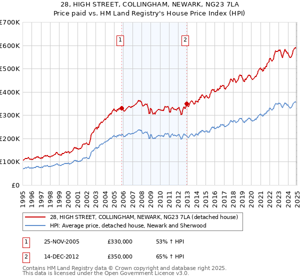 28, HIGH STREET, COLLINGHAM, NEWARK, NG23 7LA: Price paid vs HM Land Registry's House Price Index