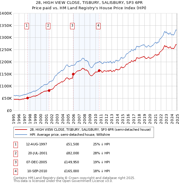 28, HIGH VIEW CLOSE, TISBURY, SALISBURY, SP3 6PR: Price paid vs HM Land Registry's House Price Index