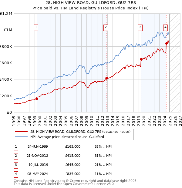 28, HIGH VIEW ROAD, GUILDFORD, GU2 7RS: Price paid vs HM Land Registry's House Price Index