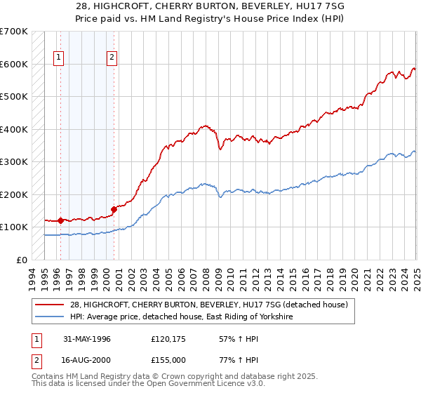 28, HIGHCROFT, CHERRY BURTON, BEVERLEY, HU17 7SG: Price paid vs HM Land Registry's House Price Index