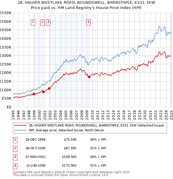 28, HIGHER WESTLAKE ROAD, ROUNDSWELL, BARNSTAPLE, EX31 3XW: Price paid vs HM Land Registry's House Price Index