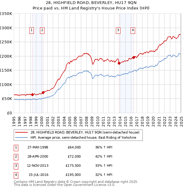 28, HIGHFIELD ROAD, BEVERLEY, HU17 9QN: Price paid vs HM Land Registry's House Price Index