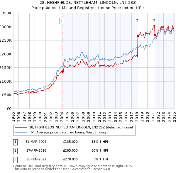 28, HIGHFIELDS, NETTLEHAM, LINCOLN, LN2 2SZ: Price paid vs HM Land Registry's House Price Index