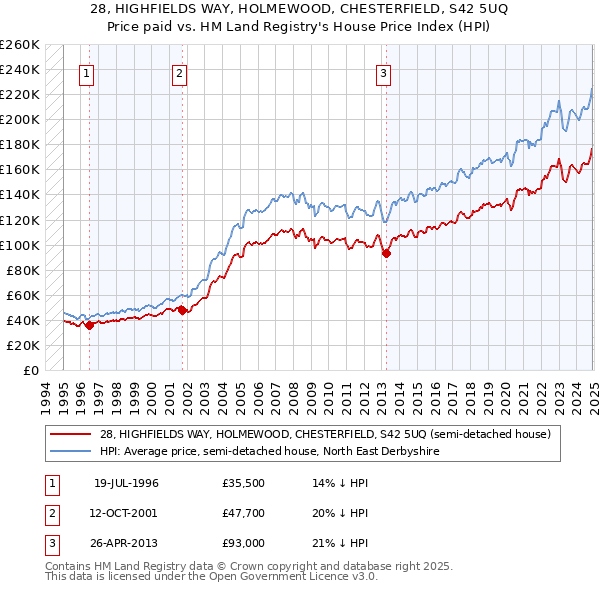 28, HIGHFIELDS WAY, HOLMEWOOD, CHESTERFIELD, S42 5UQ: Price paid vs HM Land Registry's House Price Index
