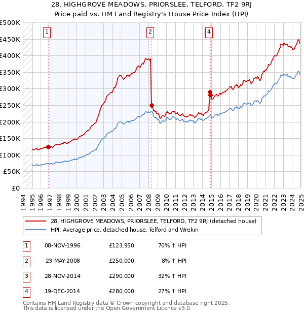 28, HIGHGROVE MEADOWS, PRIORSLEE, TELFORD, TF2 9RJ: Price paid vs HM Land Registry's House Price Index