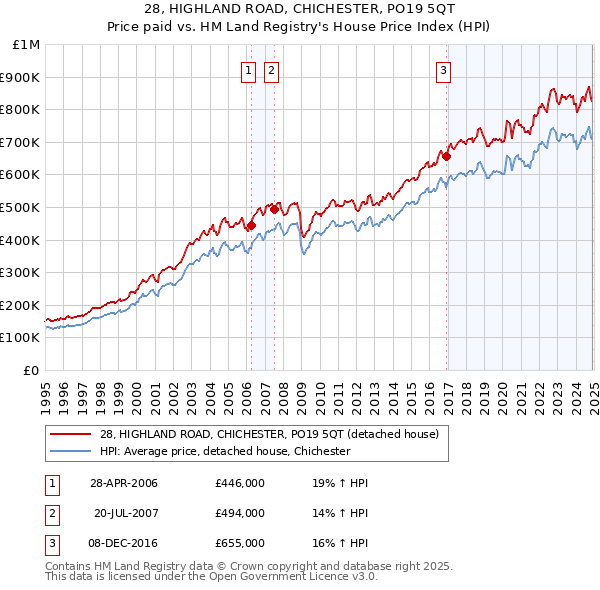28, HIGHLAND ROAD, CHICHESTER, PO19 5QT: Price paid vs HM Land Registry's House Price Index