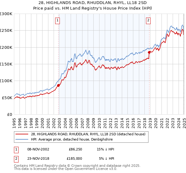 28, HIGHLANDS ROAD, RHUDDLAN, RHYL, LL18 2SD: Price paid vs HM Land Registry's House Price Index