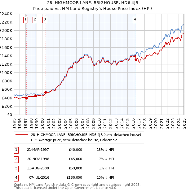 28, HIGHMOOR LANE, BRIGHOUSE, HD6 4JB: Price paid vs HM Land Registry's House Price Index