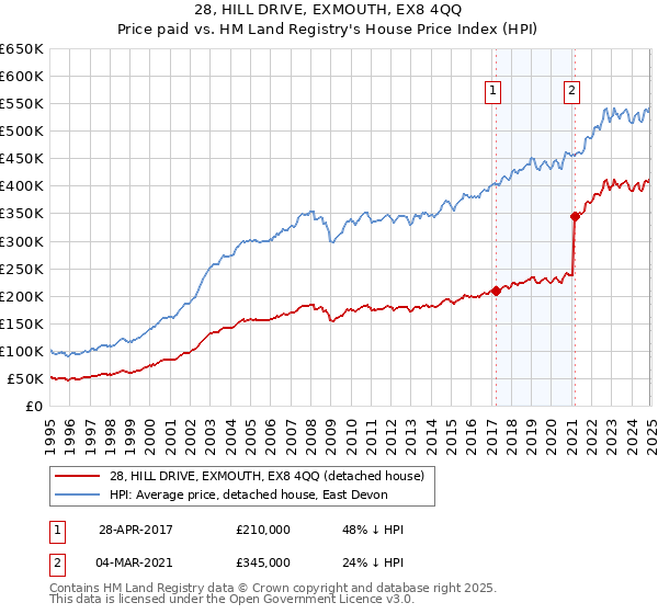 28, HILL DRIVE, EXMOUTH, EX8 4QQ: Price paid vs HM Land Registry's House Price Index