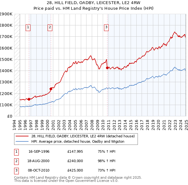 28, HILL FIELD, OADBY, LEICESTER, LE2 4RW: Price paid vs HM Land Registry's House Price Index