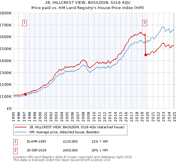 28, HILLCREST VIEW, BASILDON, SS16 4QU: Price paid vs HM Land Registry's House Price Index