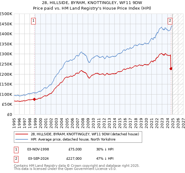 28, HILLSIDE, BYRAM, KNOTTINGLEY, WF11 9DW: Price paid vs HM Land Registry's House Price Index