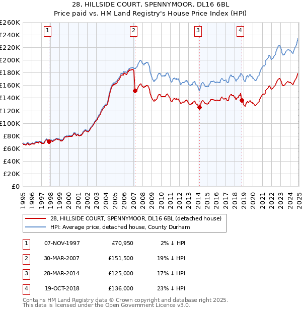 28, HILLSIDE COURT, SPENNYMOOR, DL16 6BL: Price paid vs HM Land Registry's House Price Index