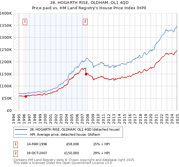 28, HOGARTH RISE, OLDHAM, OL1 4QD: Price paid vs HM Land Registry's House Price Index