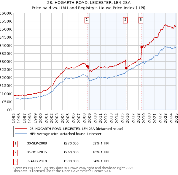 28, HOGARTH ROAD, LEICESTER, LE4 2SA: Price paid vs HM Land Registry's House Price Index