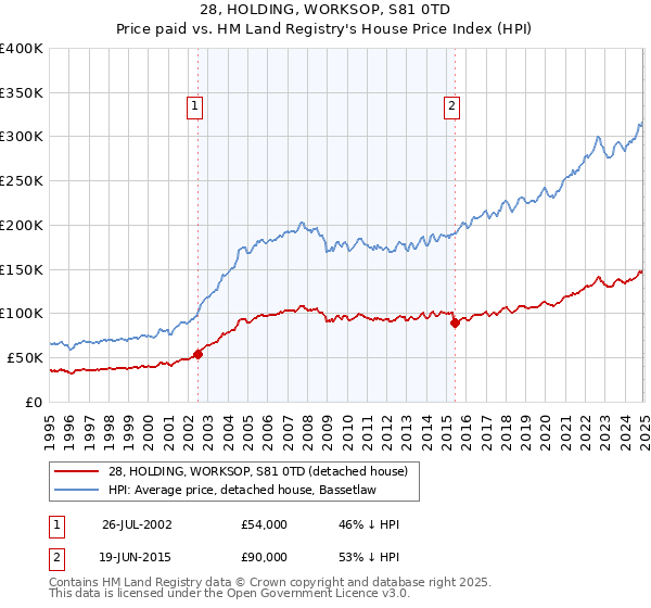 28, HOLDING, WORKSOP, S81 0TD: Price paid vs HM Land Registry's House Price Index