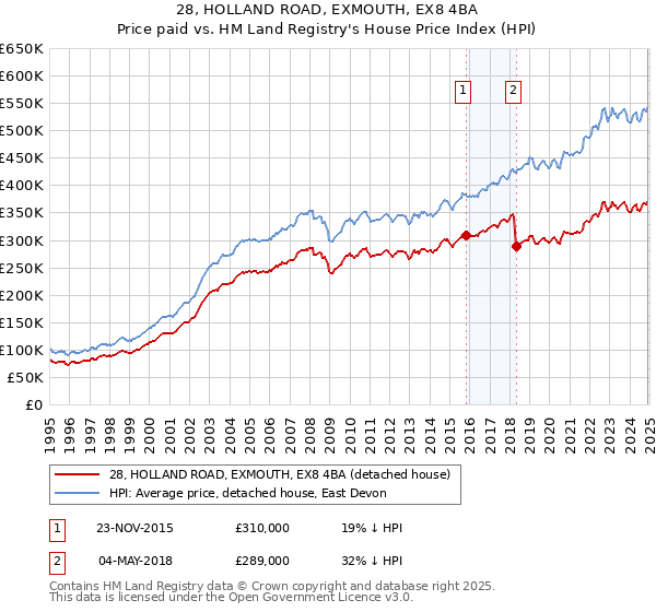 28, HOLLAND ROAD, EXMOUTH, EX8 4BA: Price paid vs HM Land Registry's House Price Index