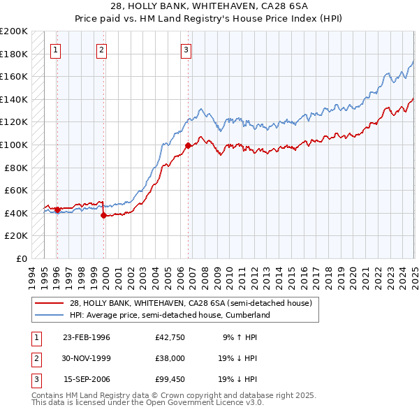 28, HOLLY BANK, WHITEHAVEN, CA28 6SA: Price paid vs HM Land Registry's House Price Index