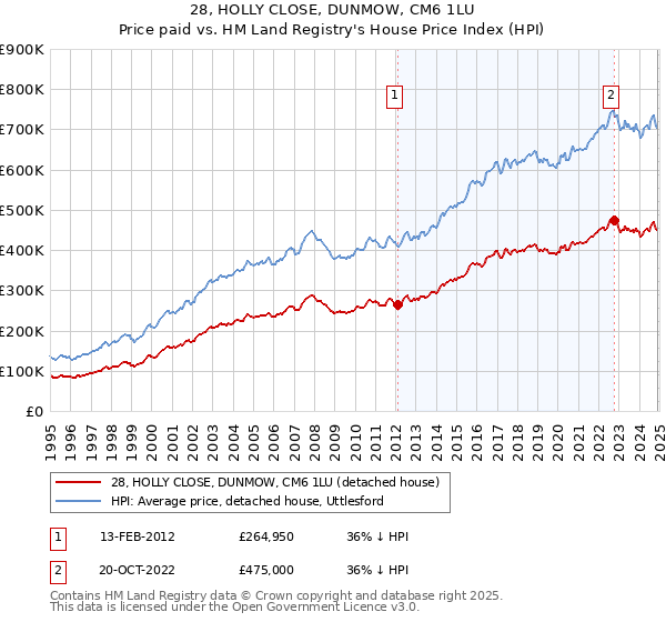 28, HOLLY CLOSE, DUNMOW, CM6 1LU: Price paid vs HM Land Registry's House Price Index