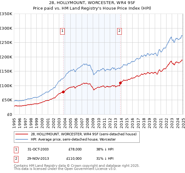 28, HOLLYMOUNT, WORCESTER, WR4 9SF: Price paid vs HM Land Registry's House Price Index