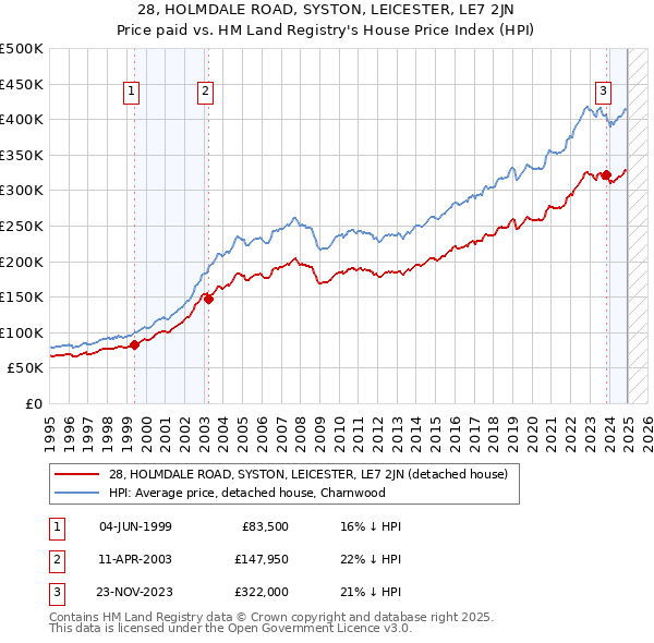 28, HOLMDALE ROAD, SYSTON, LEICESTER, LE7 2JN: Price paid vs HM Land Registry's House Price Index
