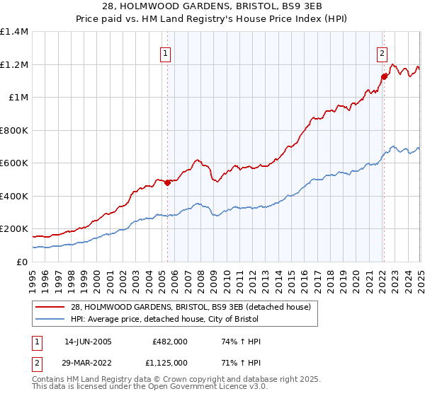 28, HOLMWOOD GARDENS, BRISTOL, BS9 3EB: Price paid vs HM Land Registry's House Price Index