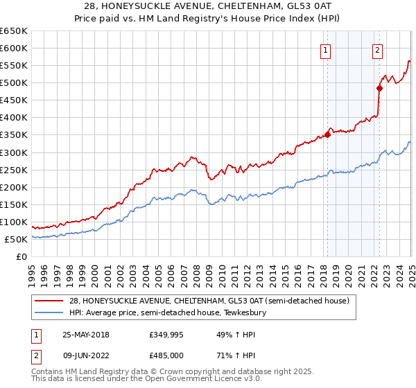 28, HONEYSUCKLE AVENUE, CHELTENHAM, GL53 0AT: Price paid vs HM Land Registry's House Price Index