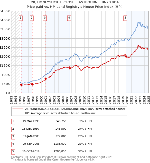 28, HONEYSUCKLE CLOSE, EASTBOURNE, BN23 8DA: Price paid vs HM Land Registry's House Price Index