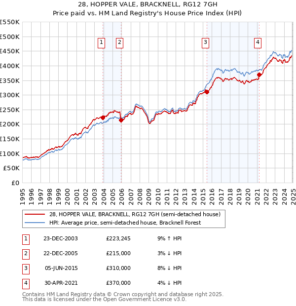28, HOPPER VALE, BRACKNELL, RG12 7GH: Price paid vs HM Land Registry's House Price Index