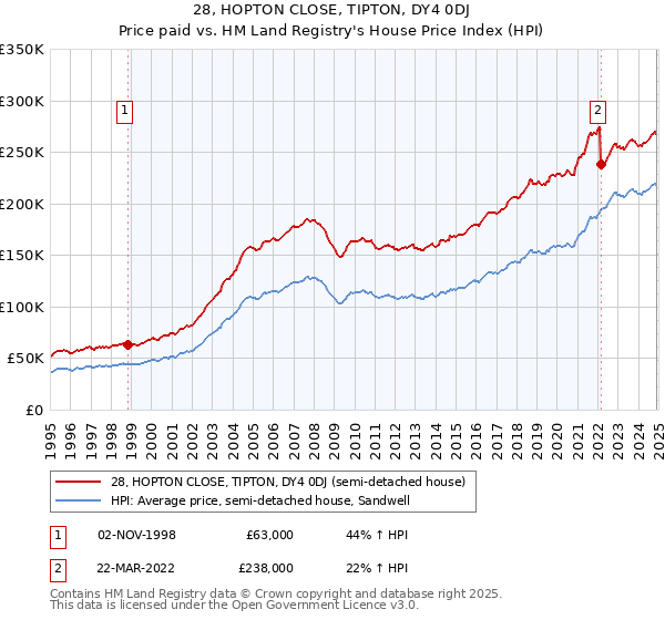 28, HOPTON CLOSE, TIPTON, DY4 0DJ: Price paid vs HM Land Registry's House Price Index