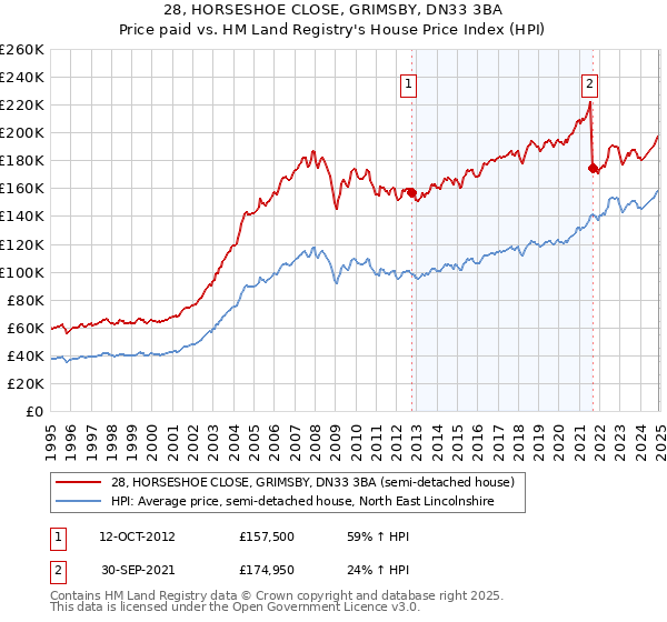 28, HORSESHOE CLOSE, GRIMSBY, DN33 3BA: Price paid vs HM Land Registry's House Price Index