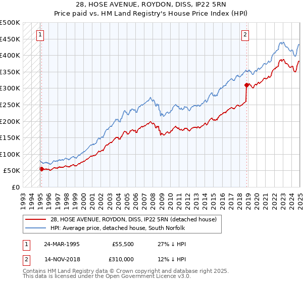 28, HOSE AVENUE, ROYDON, DISS, IP22 5RN: Price paid vs HM Land Registry's House Price Index