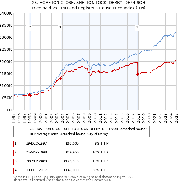 28, HOVETON CLOSE, SHELTON LOCK, DERBY, DE24 9QH: Price paid vs HM Land Registry's House Price Index