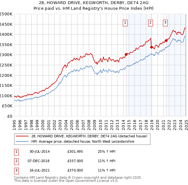 28, HOWARD DRIVE, KEGWORTH, DERBY, DE74 2AG: Price paid vs HM Land Registry's House Price Index