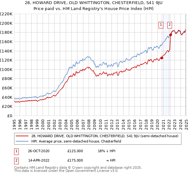 28, HOWARD DRIVE, OLD WHITTINGTON, CHESTERFIELD, S41 9JU: Price paid vs HM Land Registry's House Price Index