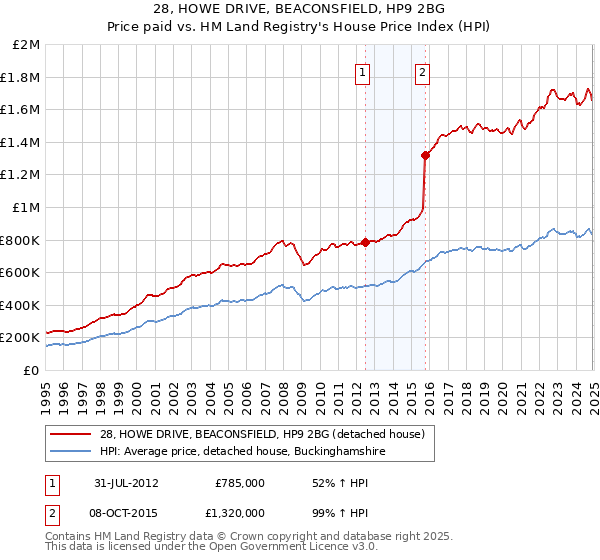 28, HOWE DRIVE, BEACONSFIELD, HP9 2BG: Price paid vs HM Land Registry's House Price Index
