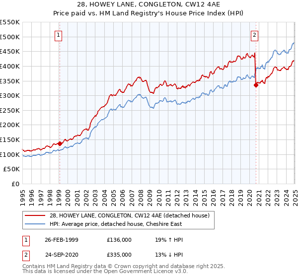 28, HOWEY LANE, CONGLETON, CW12 4AE: Price paid vs HM Land Registry's House Price Index