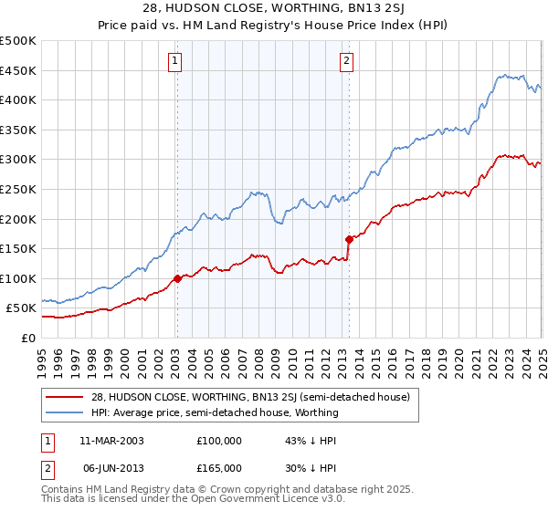 28, HUDSON CLOSE, WORTHING, BN13 2SJ: Price paid vs HM Land Registry's House Price Index