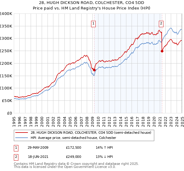 28, HUGH DICKSON ROAD, COLCHESTER, CO4 5DD: Price paid vs HM Land Registry's House Price Index