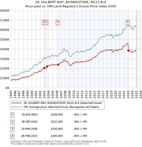 28, HULBERT WAY, BASINGSTOKE, RG22 6LZ: Price paid vs HM Land Registry's House Price Index