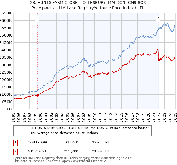 28, HUNTS FARM CLOSE, TOLLESBURY, MALDON, CM9 8QX: Price paid vs HM Land Registry's House Price Index