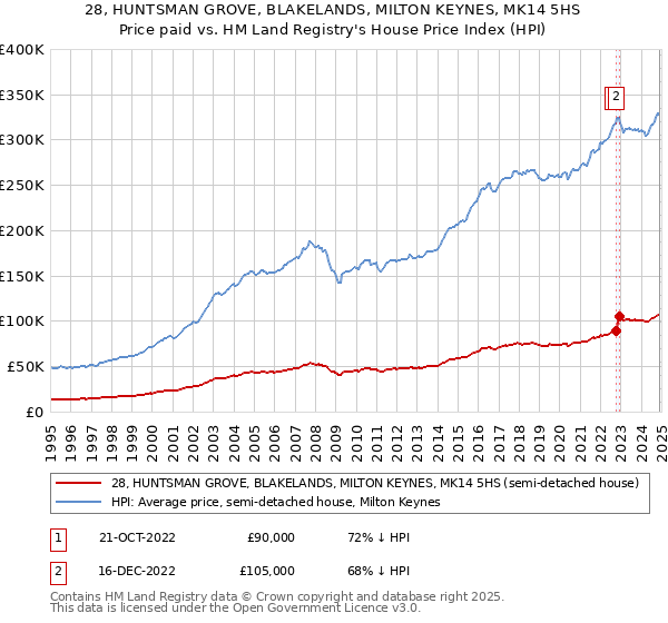 28, HUNTSMAN GROVE, BLAKELANDS, MILTON KEYNES, MK14 5HS: Price paid vs HM Land Registry's House Price Index