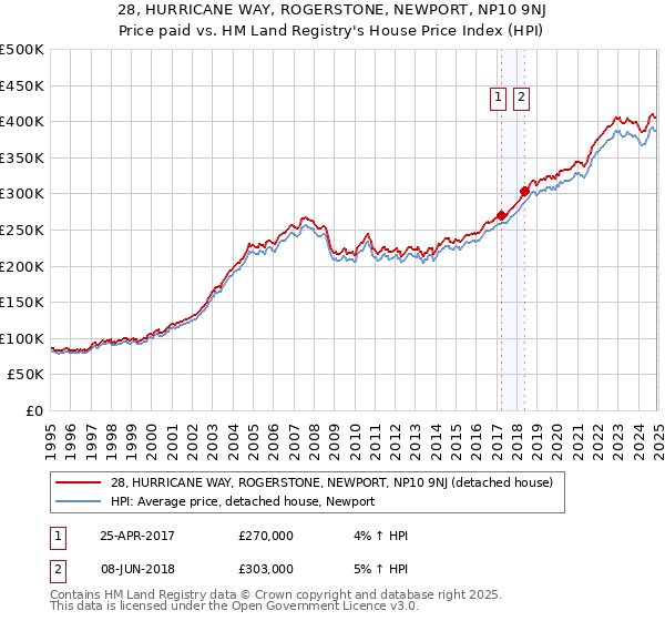 28, HURRICANE WAY, ROGERSTONE, NEWPORT, NP10 9NJ: Price paid vs HM Land Registry's House Price Index