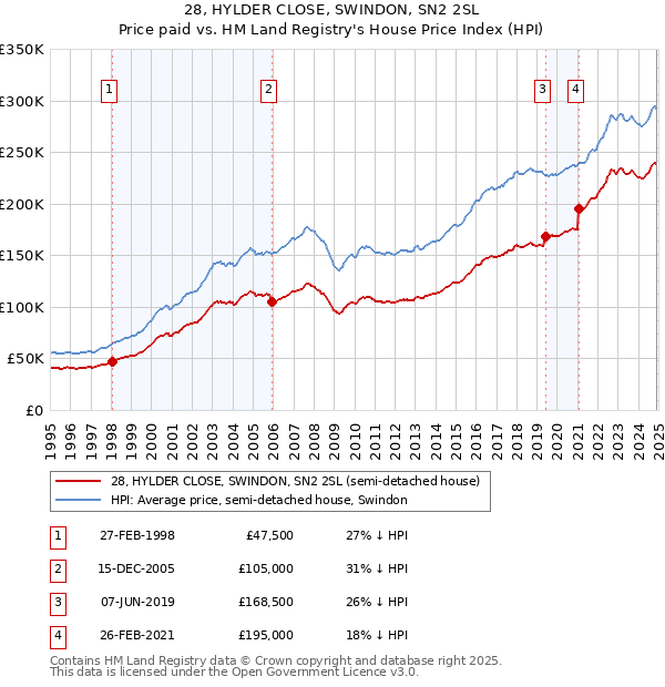 28, HYLDER CLOSE, SWINDON, SN2 2SL: Price paid vs HM Land Registry's House Price Index