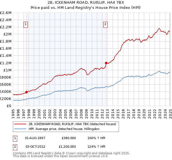 28, ICKENHAM ROAD, RUISLIP, HA4 7BX: Price paid vs HM Land Registry's House Price Index