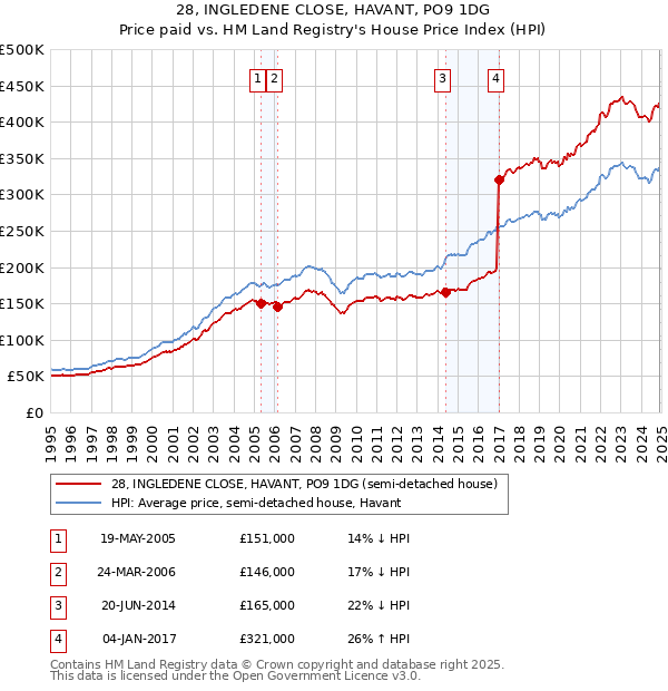 28, INGLEDENE CLOSE, HAVANT, PO9 1DG: Price paid vs HM Land Registry's House Price Index