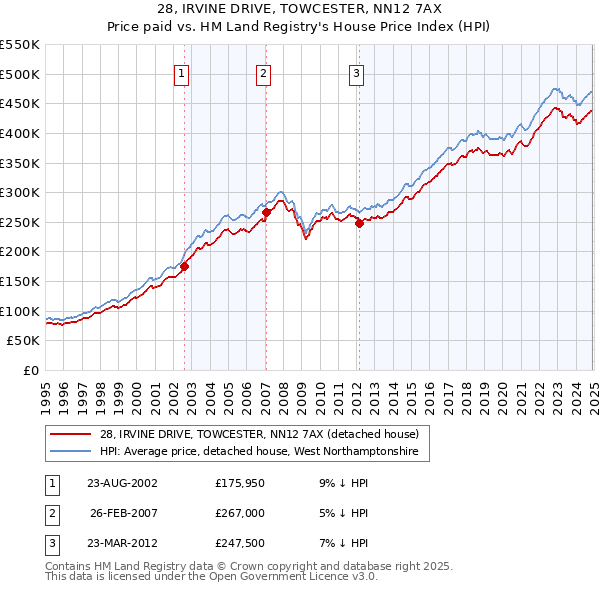 28, IRVINE DRIVE, TOWCESTER, NN12 7AX: Price paid vs HM Land Registry's House Price Index